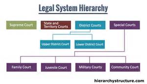 HierarchyOfLaw